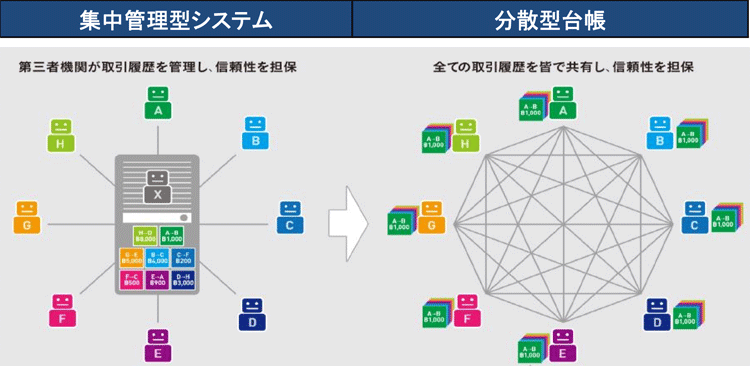 出典：経済産業省「ブロックチェーン技術を利用したサービスに関する国内外動向調査報告書」（概要）