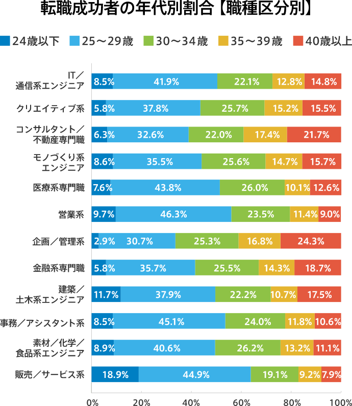 dodaエージェントサービス